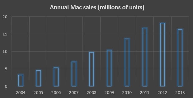 mac-unit-sales-2004-2013-620x315.jpg