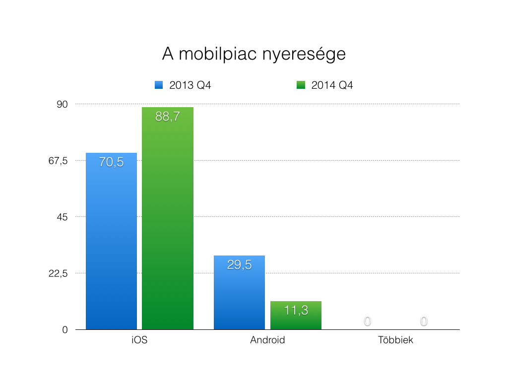  &lt;a href=‘http://appleblog.blog.hu/2015/02/27/az_apple_nagyon_csunyan_legyozte_az_androidot‘ target=‘_blank‘&gt;Felbukkant&lt;/a&gt; egy érdekes statisztika, amiből kiderült, hogy a cégek számára igazán fontos versenyszámban az Apple tönkreverte az Androidot és mindenki mást.