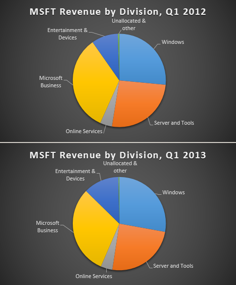 msft-revenue-2012-13-480x578.png