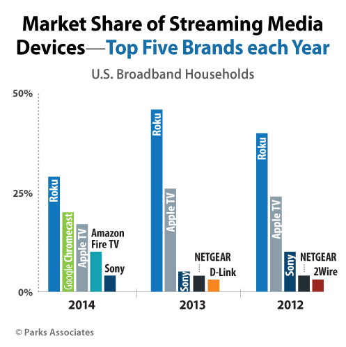 parksassociates-streaming-media-devices-topbrands.gif