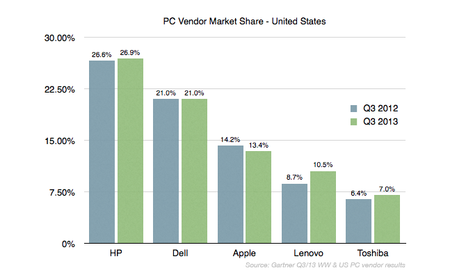 pc-vendor-share-Gartner2-20131009.png