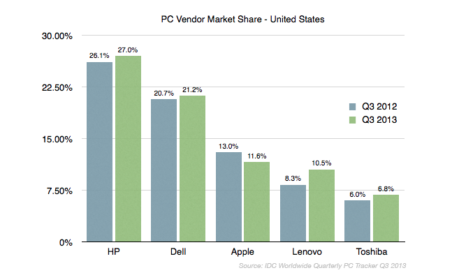 pc-vendor-share-IDC2-20131009.png