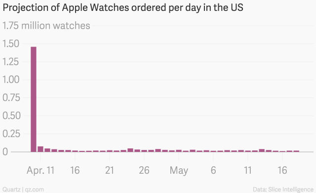 projection_of_apple_watches_ordered_per_day_in_the_us_watches_chartbuilder-3.png