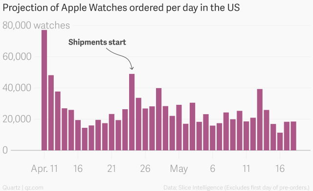 projection_of_apple_watches_ordered_per_day_in_the_us_watches_chartbuilder.png