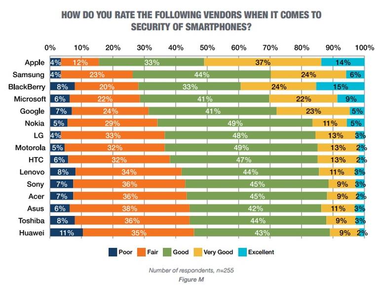 smartphone-security-rankings-tech-pro-research-july-1-2016.jpg