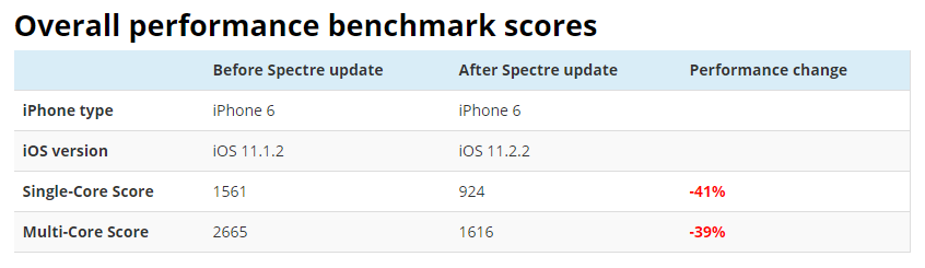 spectre_update_benchmark_iphone6.PNG