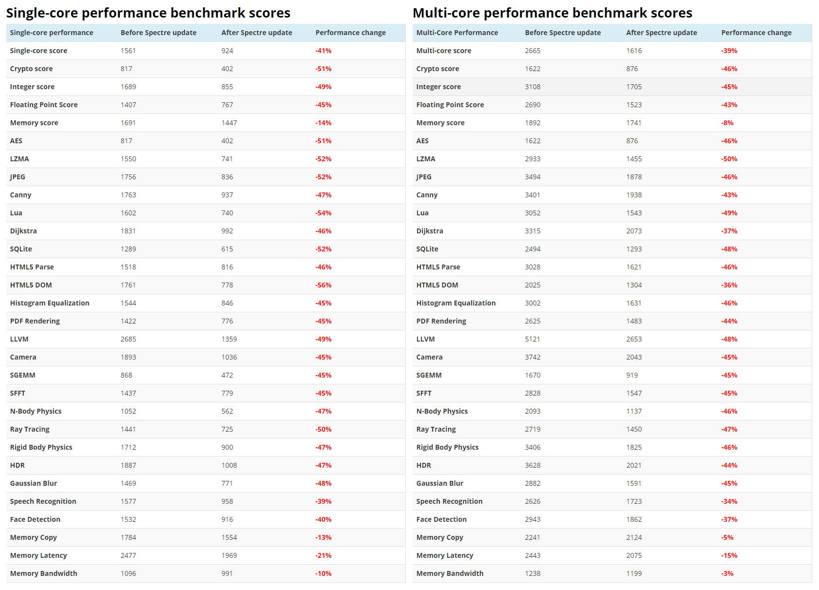 spectre_update_benchmark_iphone6_single_multi.png