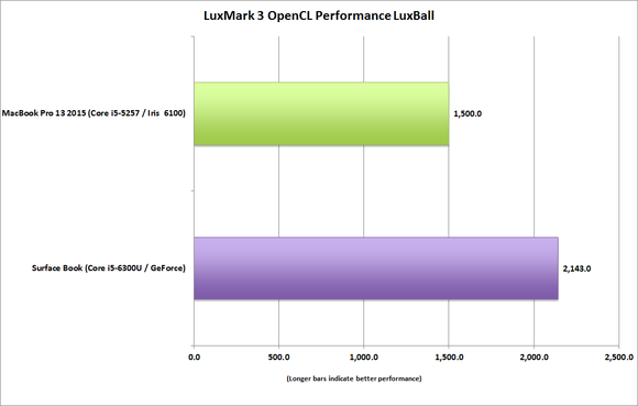 surface_book_vs_macbook_pro_13_luxmark_3_luxball-100623040-large.png