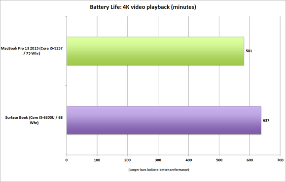 surface_book_vs_macbook_pro_battery_life_4k_video_playback-100623522-large.png