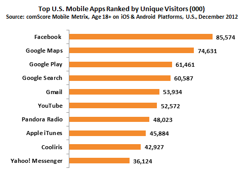 top_us_mobile_apps_ranked_by_unique_visitors-1.png