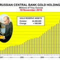 Az oroszok növelik aranytartalékaikat