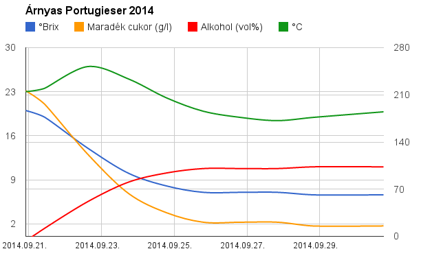 arnyas_portugieser_chart.png