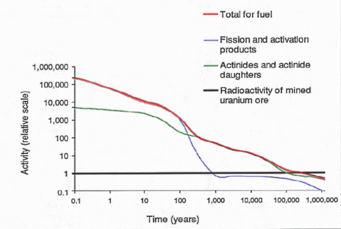 activityspentfuel_iaea.png