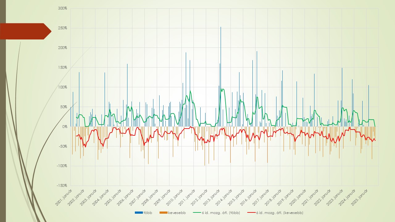 Kékek azok a hónapok amikor az elvárt átleg felett, és narancs ahol az elvárt alatti a csapadék. Nem jó az irány. Persze a globális dolgokra nincs közvetlen hatásunk, bár minden cselekedetünk közvetetten hatással van, de lapozzunk! (új galéria)