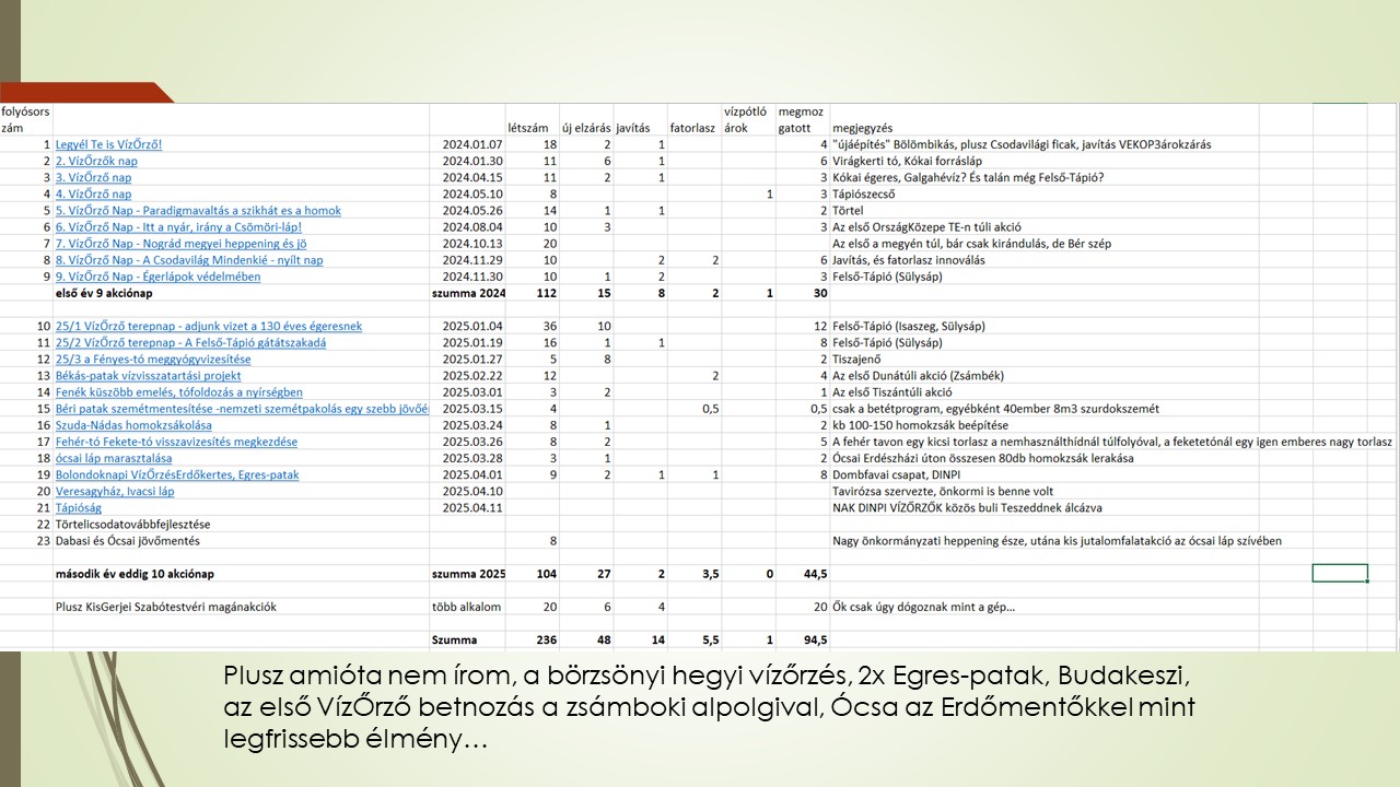 Egy kis statisztika. Azta persze úgy beindult hogy már nem jut erő vezetni.