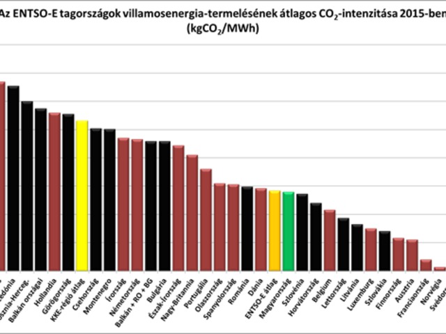 Amiben Németország hazánk mögött kullog, avagy rövid elemzés az ENTSO-E tagországok villamosenergia-termelésének szén-dioxid-intenzitásáról