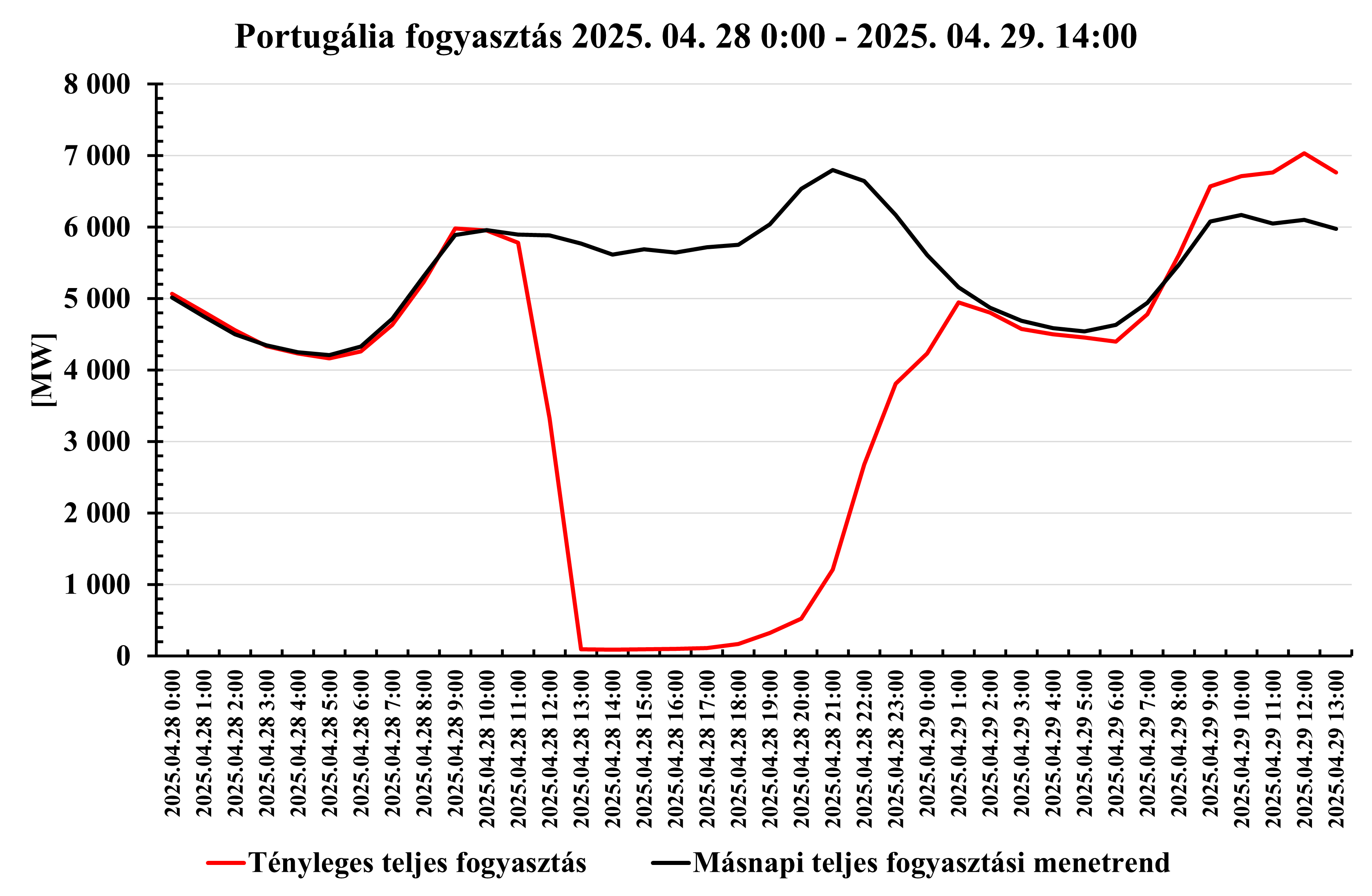 portugal_fogyasztas.png