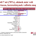 Egy friss kutatás szerint az Egyesült Államokban az abortuszok 70%-át keresztény nők végeztetik el.