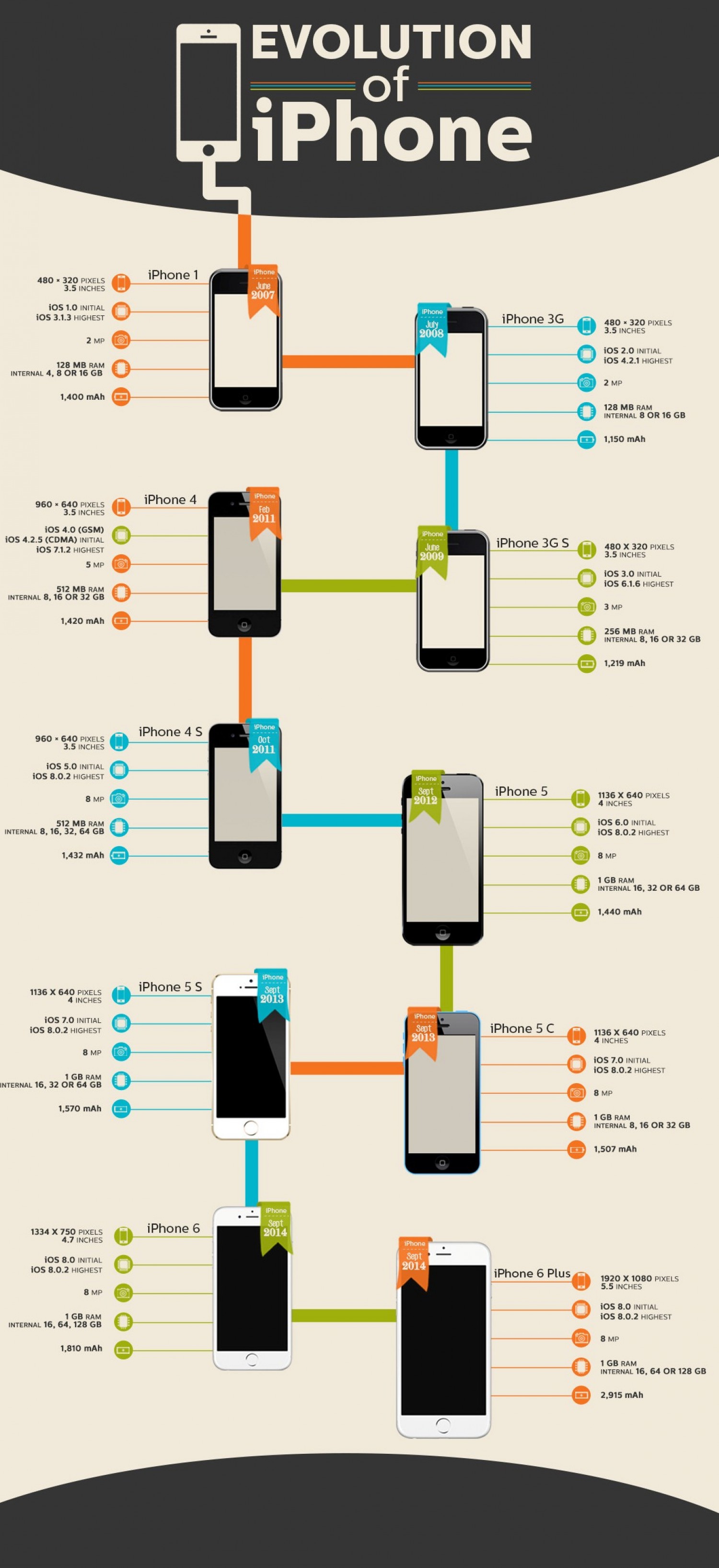evolution-of-iphone-specs-with-release-dates_54c8d74ab89d0_w1500.jpg
