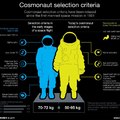 A nap képe: űrhajós-jelöltek követelményei