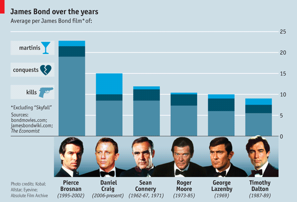 James Bond ministatisztika