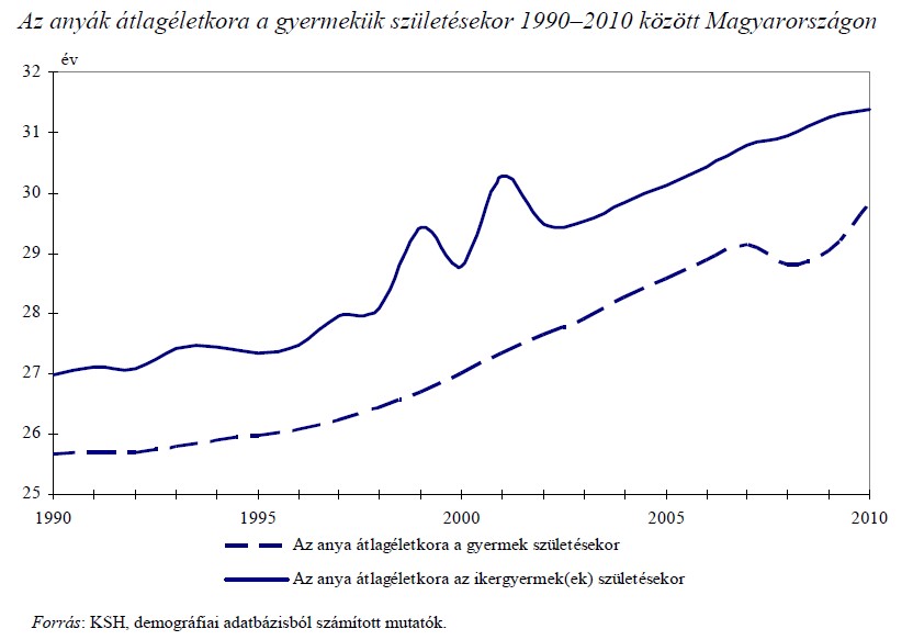 anyak_atlageletkora_szuleskor_hu_ksh.jpg