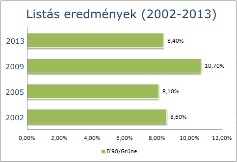 zoldek2002-2013.png