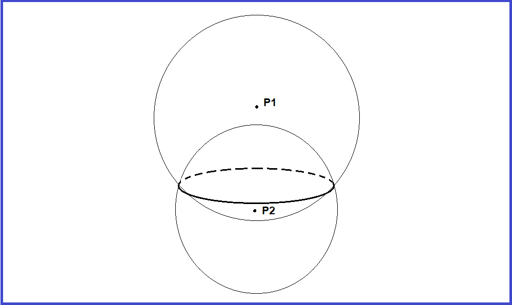 Ha két ponttól (P1 és P2) is ismerjük a távolságunkat, akkor a távolságokkal, mint sugarakkal köréjük rajzolt gömbök metszési síkjában, vagyis egy körön tartózkodunk valahol