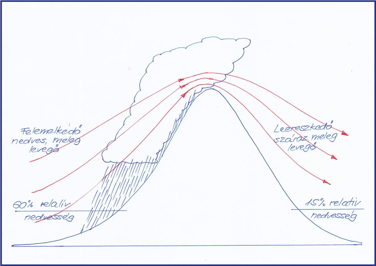 A felemelkedő meleg levegőből a hegyoldalon kicsapódik a pára