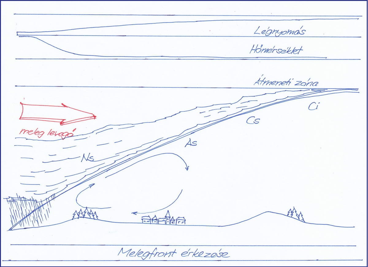 A melegfront szerkezete. Felhőtípusok:<br />Ci = Cirrus (pehelyfelhő)<br />Cs = Cirrostratus (fátyolfelhő)<br />As = Altostratus (lepelfelhő)<br />Ns = Nimbostratus (esőrétegfelhő)<br /><br />