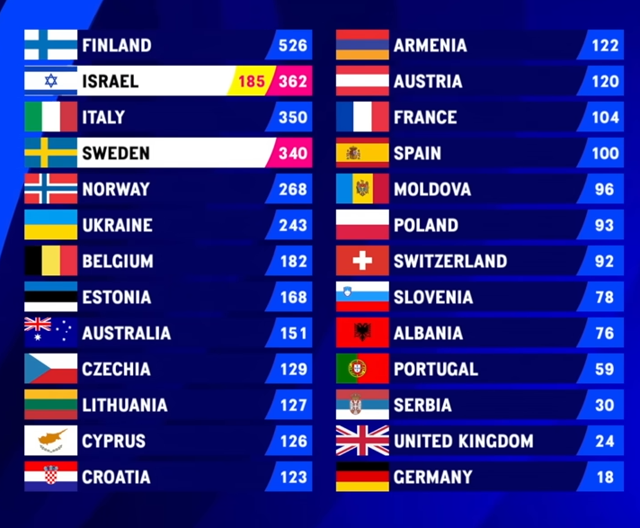 eurovízió 2023 teljes pontszám