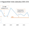 Az inflációs célkitűzés rendszere és a magyar monetáris politika