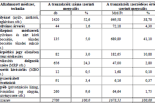 Privatizáció a tőzsdén keresztül