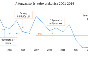 Az inflációs célkitűzés rendszere és a magyar monetáris politika