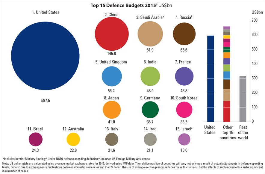 katonaikoltsegvetesek_top_15_defence_budgets_2015.jpg