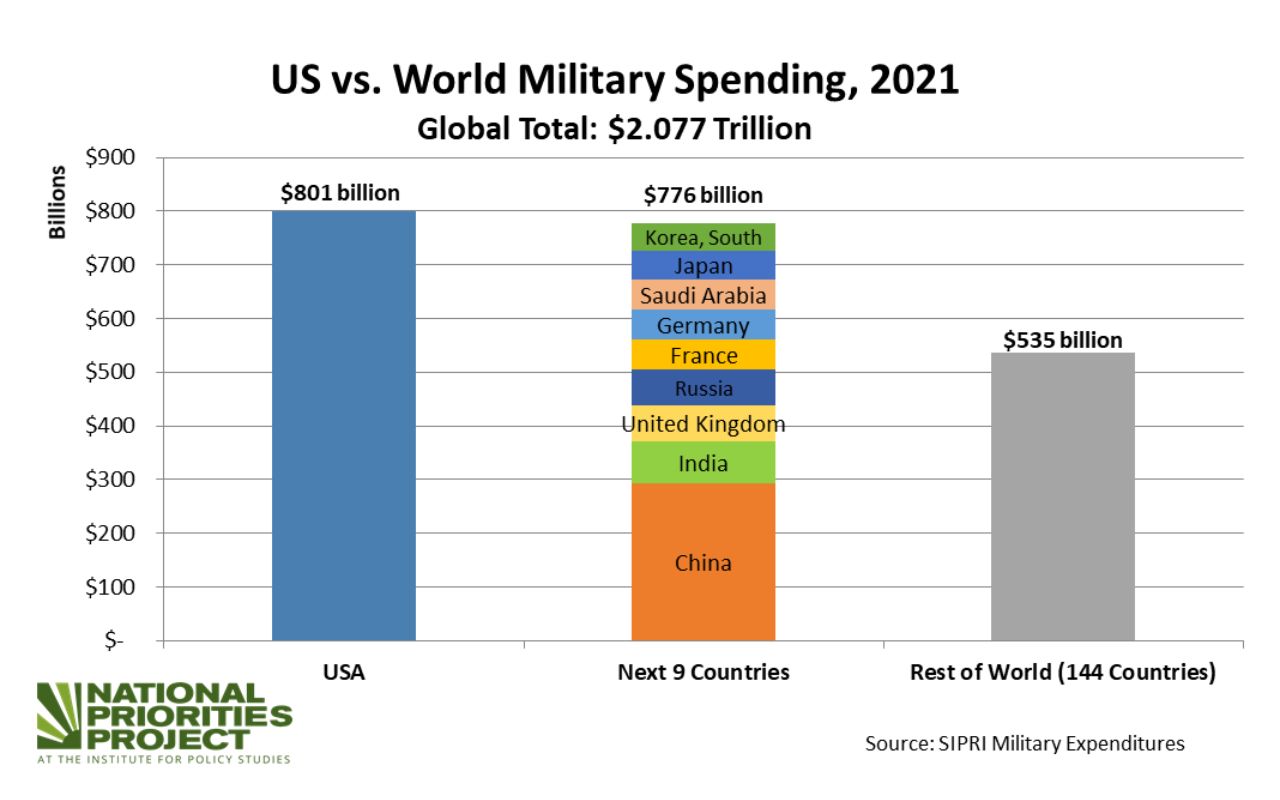 u_s_-versus-world-military-spending-2021.jpeg