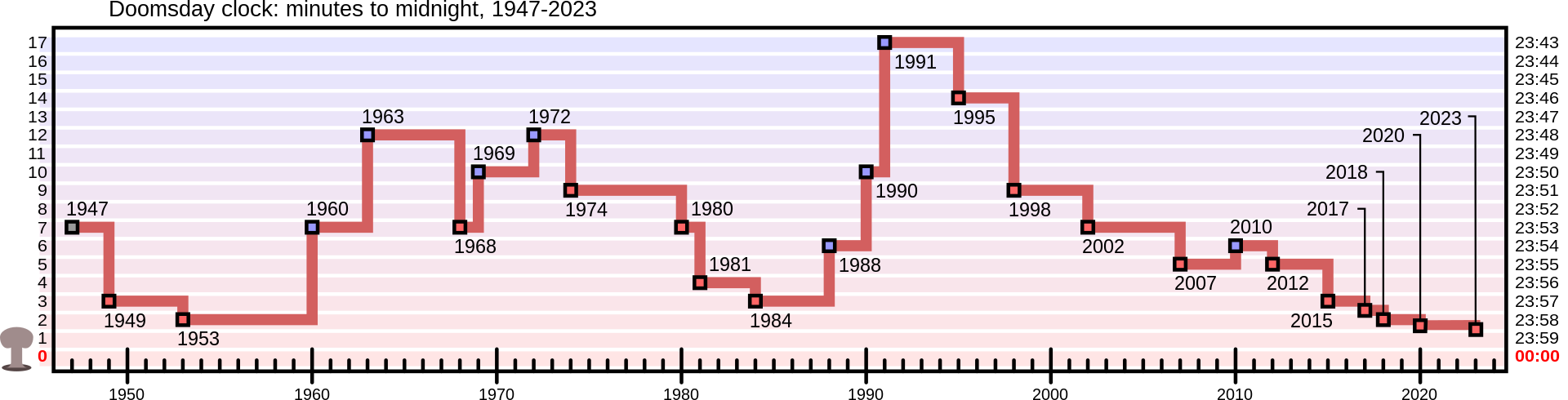 doomsday_clock_graph_svg.png
