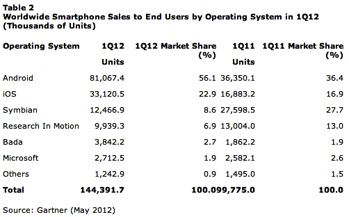 Gartner-Q1-smartphone-sales.jpg