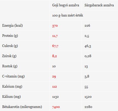 Goji bogyó táblázat.jpg