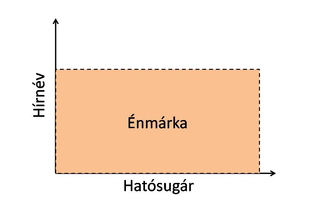 Énmárka alapja