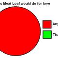 Humoros kép: Meat Loaf kördiagram