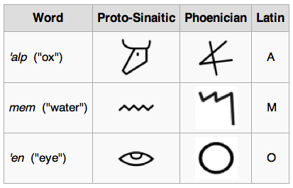 proto-sinaitic-phoenician-latin-alphabet-2.jpg