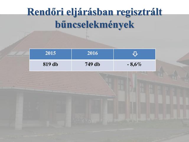 Csökkent a regisztrált bűncselekmények száma - A rendőrkapitány szakmai összegzése 2016-ról