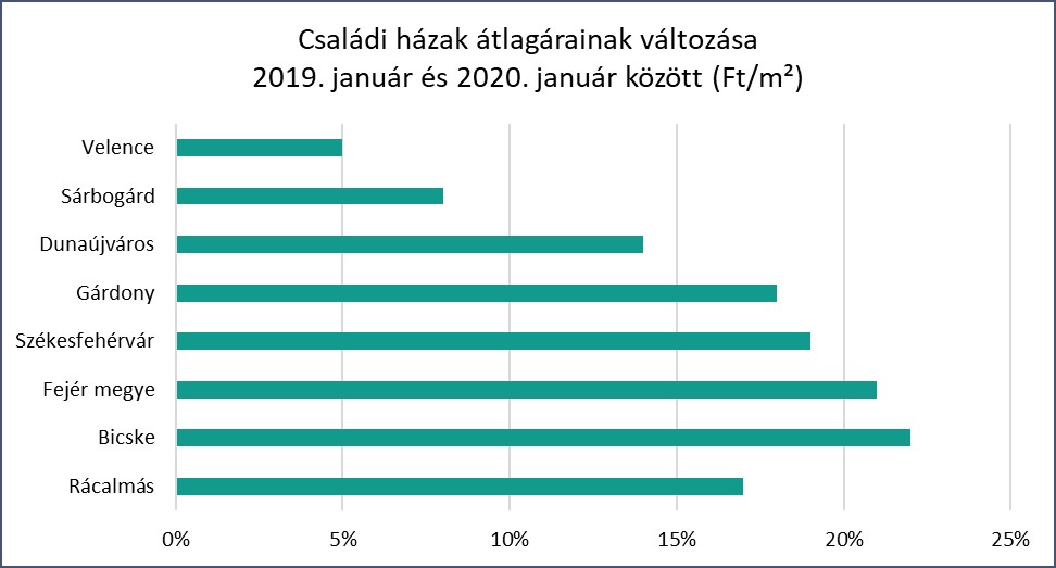 csaladi_hazak_atlagarainak_valtozasa.jpg