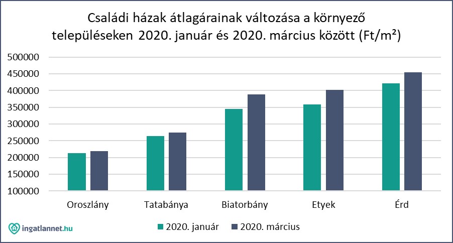 csaladi_hazak_atlagarainak_valtozasa_a_kornyezo_telepuleseken.jpg