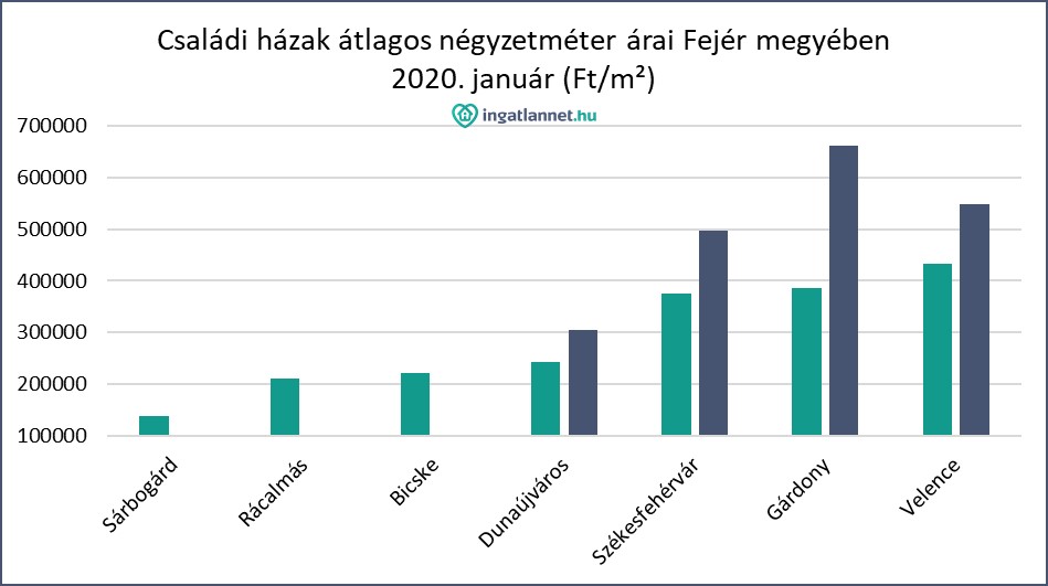 csaladi_hazak_atlagos_negyzetmeter_arai_fejer_megyeben.jpg