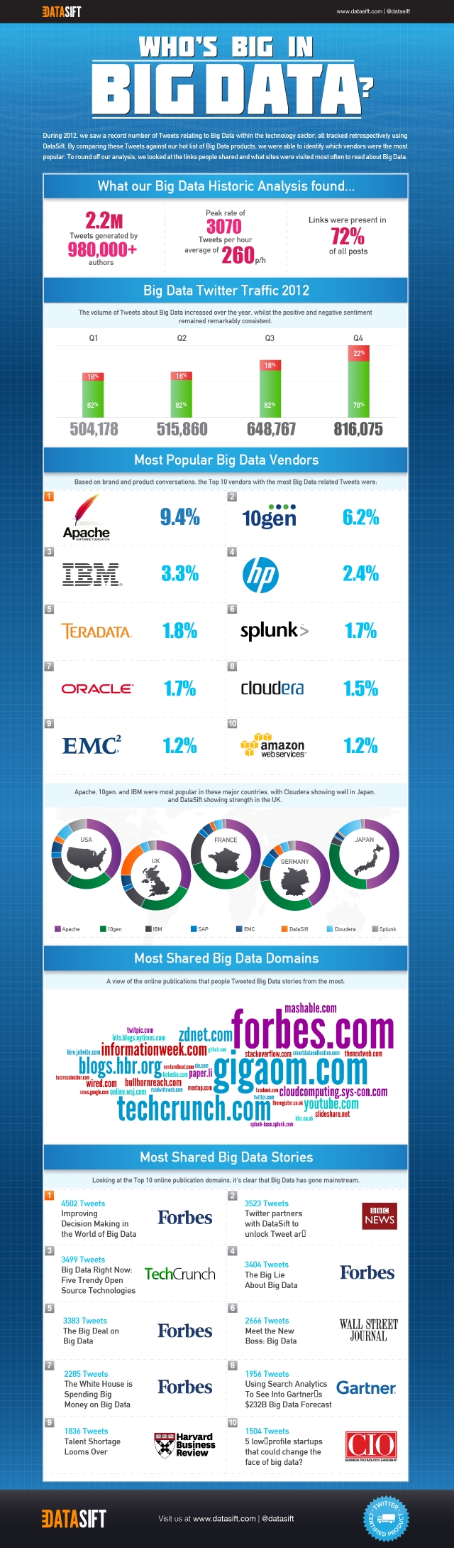 2013-04 Who's big in big data.jpg