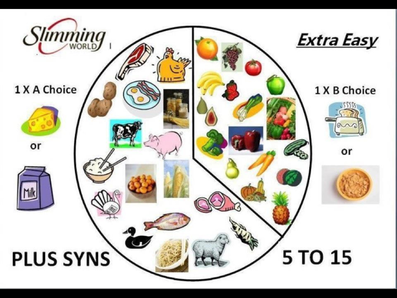 Slimming World Diéta - Fogyj Egészségesen! - Mobilzóna