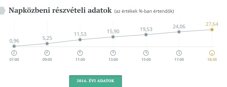 epvalasztasreszvetel2014-orszagos-grafikon.jpg