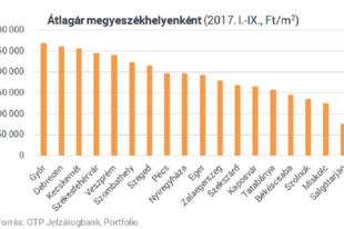 Ki tudja, Győrben 20 milláért hány négyzetméteres lakást lehet venni?